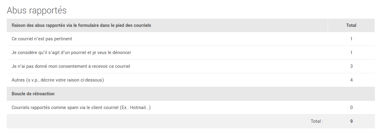 Tableau d&eacute;taill&eacute; du nombre d'abus par raison