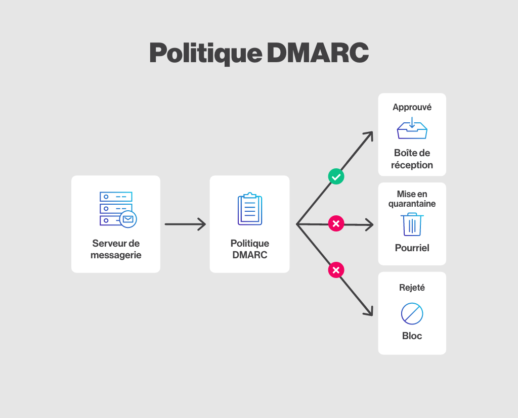 Sch&eacute;ma de l'authentificaiton DMARC